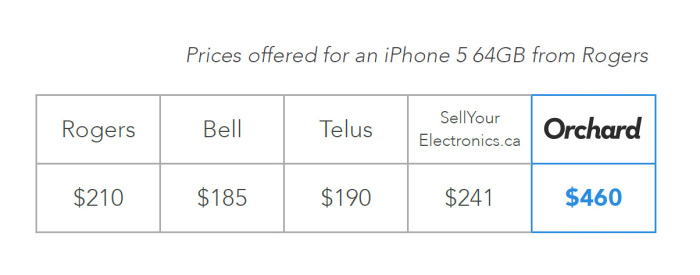 orchard_app_pricing_value_comparison